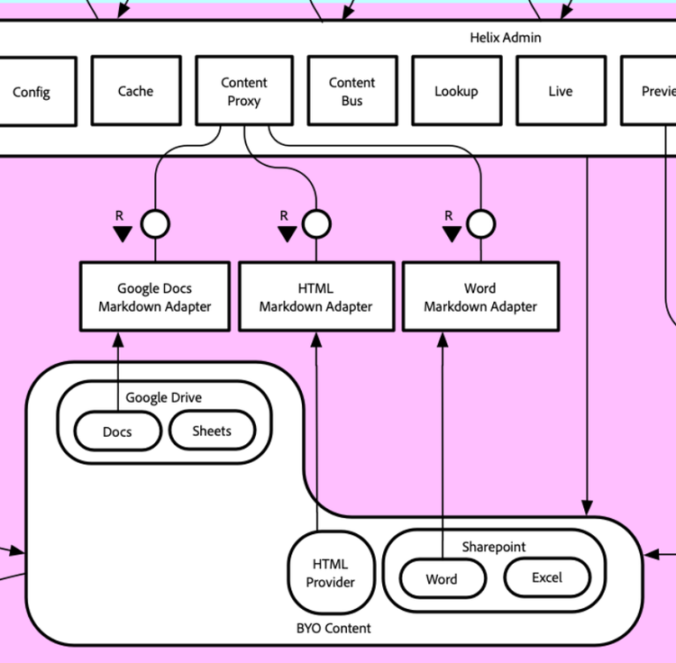 A snippet of the Author layer of Helix 5's architecture.