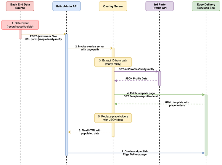 Edge Delivery Services Overlays - Dynamic Content Generation Sequence Diagram