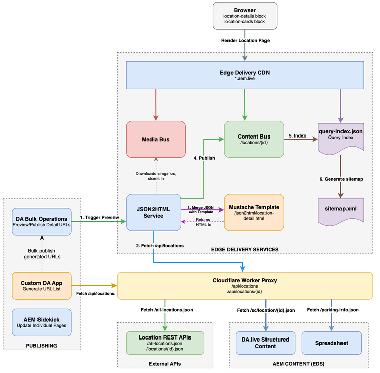 Example architecture diagram of JSON2HTML page generation orchestrated by a Worker fetching content from multiple sources.